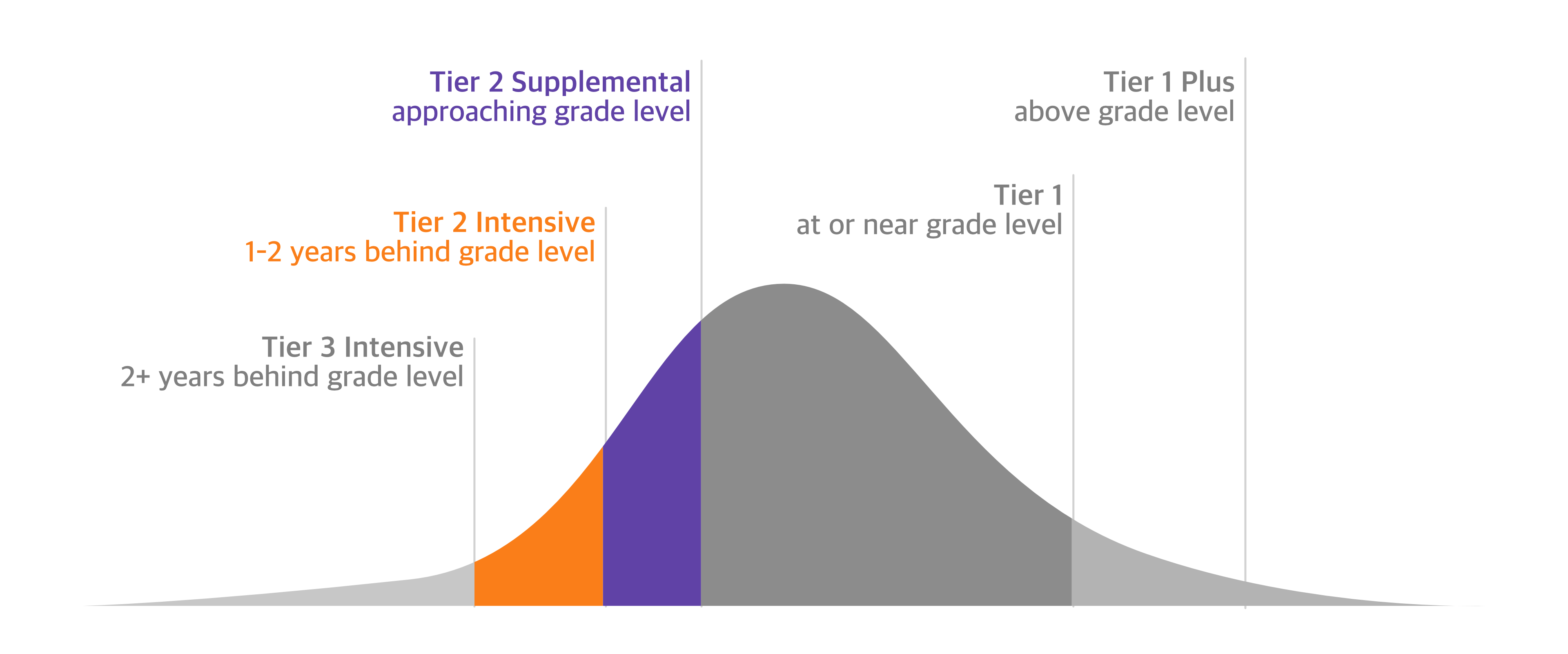 Coherence map bell curve focused on tier 2 achievements